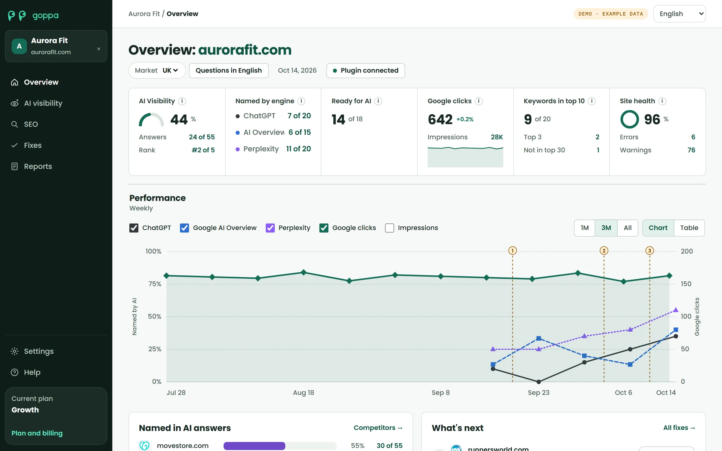 El panel de Goppa de una tienda de ejemplo: visibilidad en IA del 44 %, mencionada por ChatGPT en 7 de 20 respuestas, 642 clics de Google y un gráfico semanal de respuestas de IA frente a clics de Google.